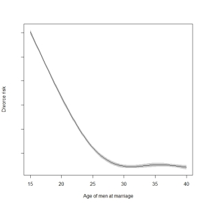 Relationship between divorce risk and age at marriage for men in Austria in 2014