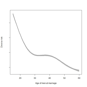 Relationship between divorce risk and age at marriage for men in Austria in 2014 (long series)